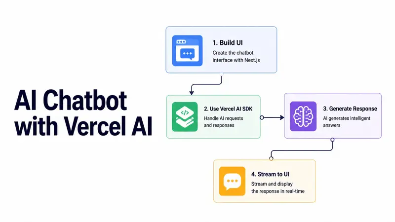 Building an AI Chatbot Interface with Vercel AI SDK and Next.js