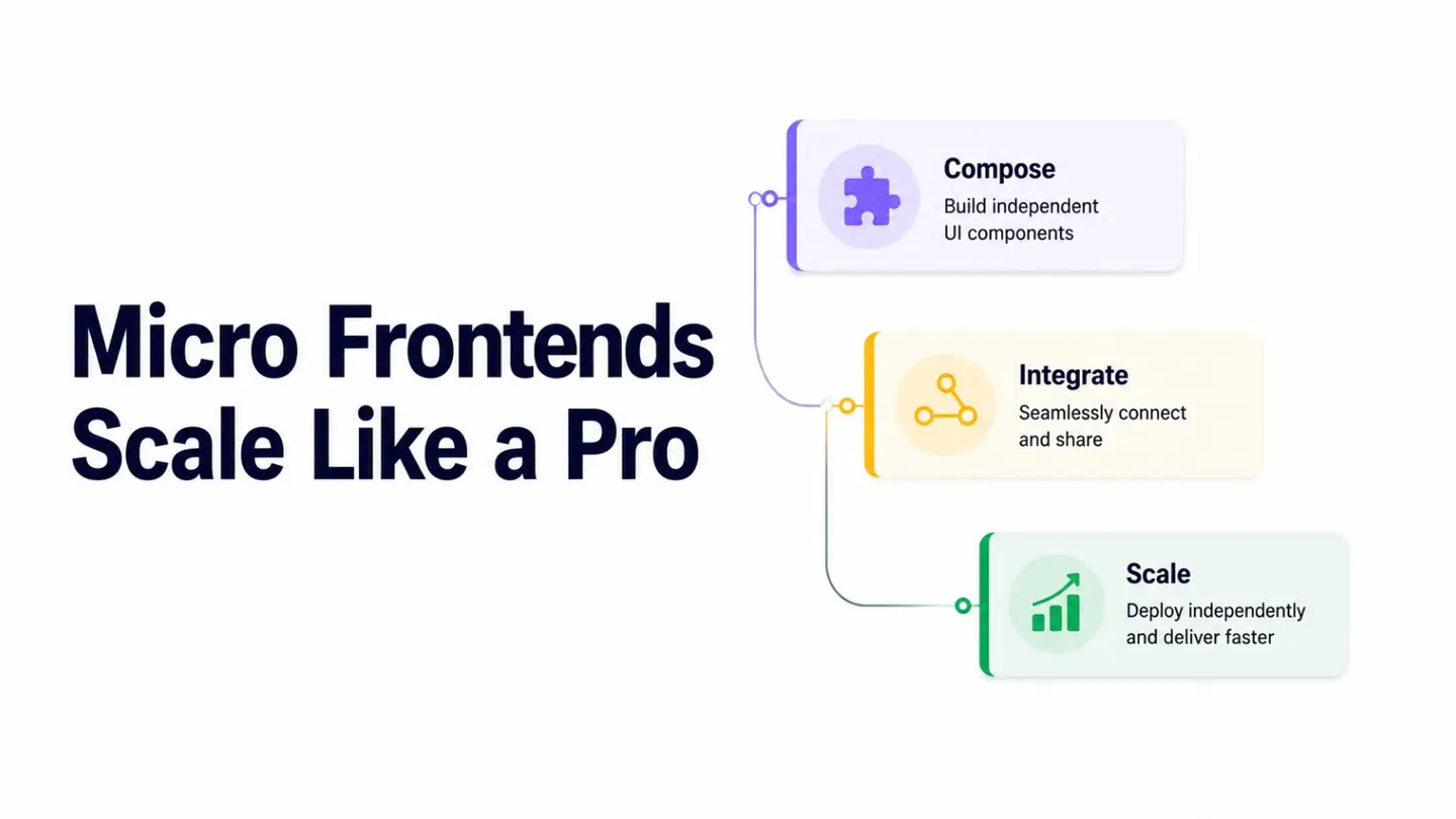 Micro Frontends Architecture Scaling Frontend Like a Pro