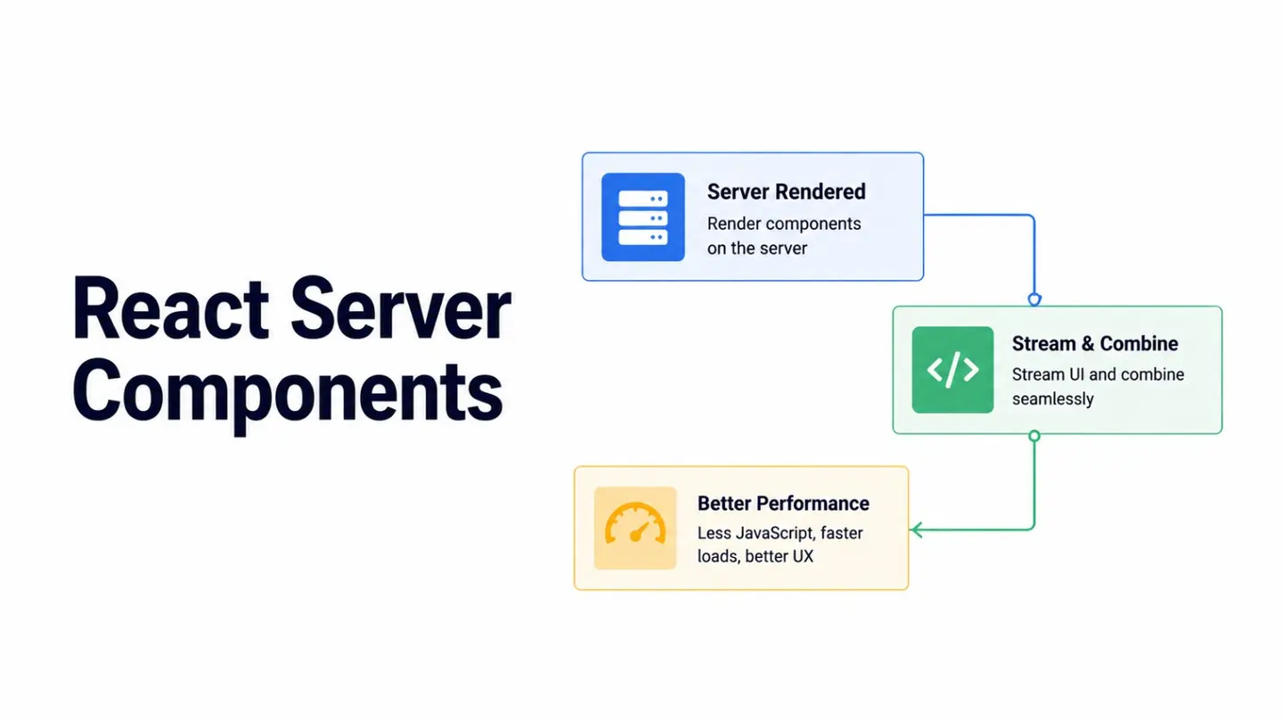 React Server Components The New Standard for Modern Web Architecture
